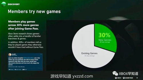 微軟Xbox游戲通行證運營數據公布 玩家與開發(fā)者實現(xiàn)雙贏