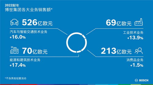 博世加速轉(zhuǎn)型 重組汽車業(yè)務(wù)，強(qiáng)化軟硬一體供應(yīng)商地位